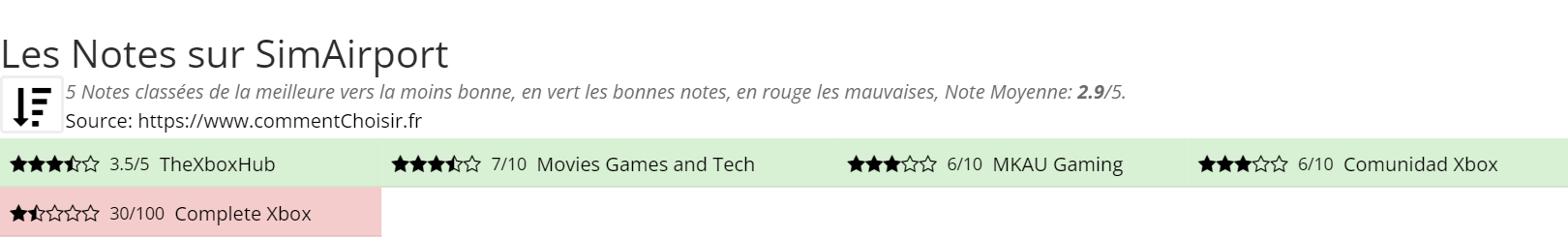 Ratings SimAirport