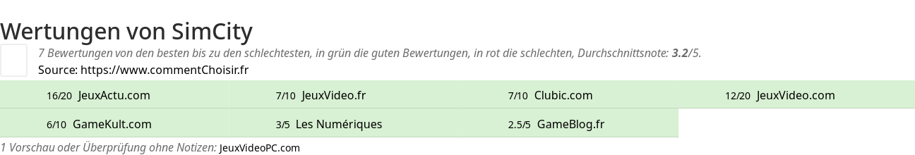 Ratings SimCity