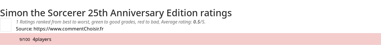 Ratings Simon the Sorcerer 25th Anniversary Edition