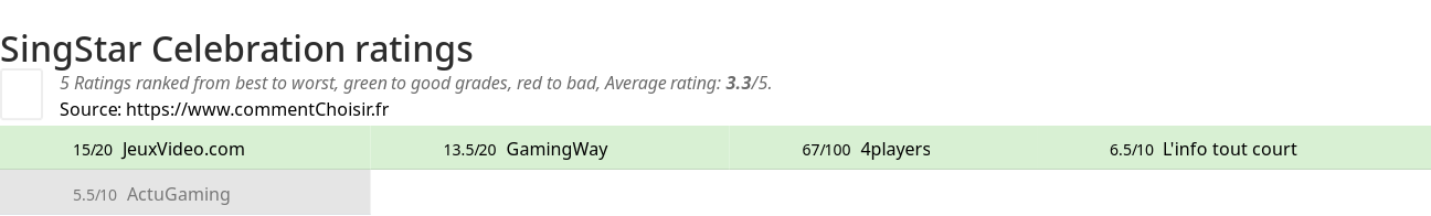 Ratings SingStar Celebration