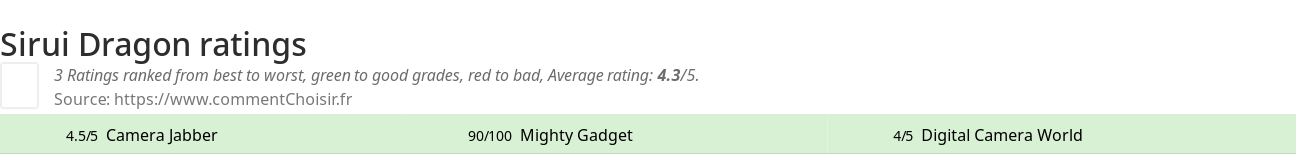 Ratings Sirui Dragon