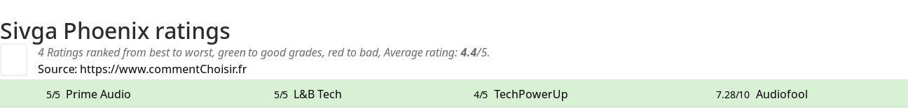 Ratings Sivga Phoenix