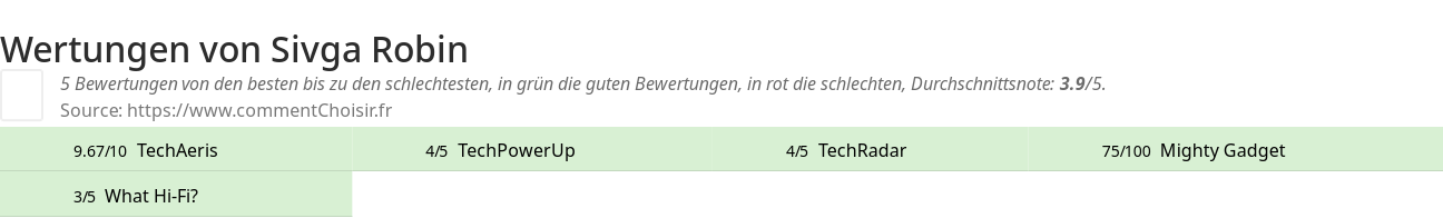 Ratings Sivga Robin