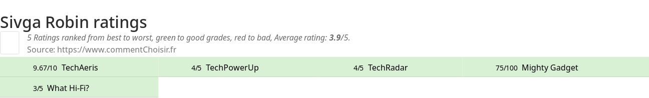 Ratings Sivga Robin