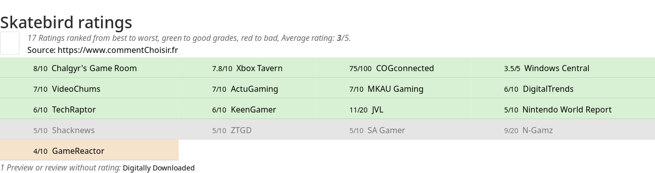 Ratings Skatebird