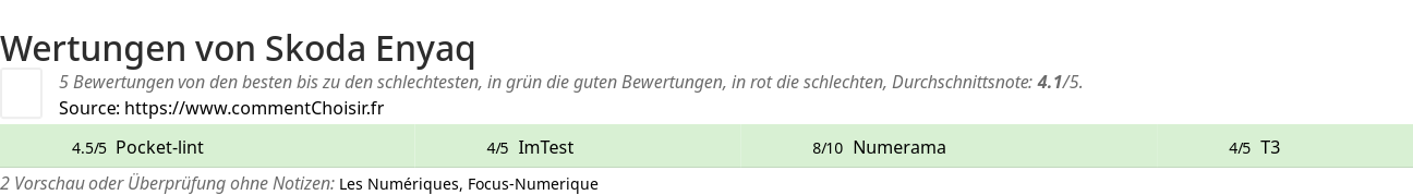 Ratings Skoda Enyaq