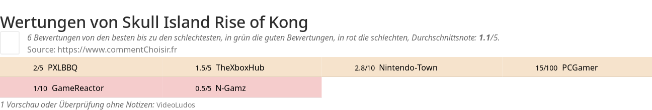 Ratings Skull Island Rise of Kong