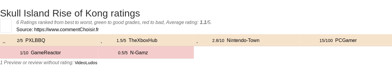 Ratings Skull Island Rise of Kong