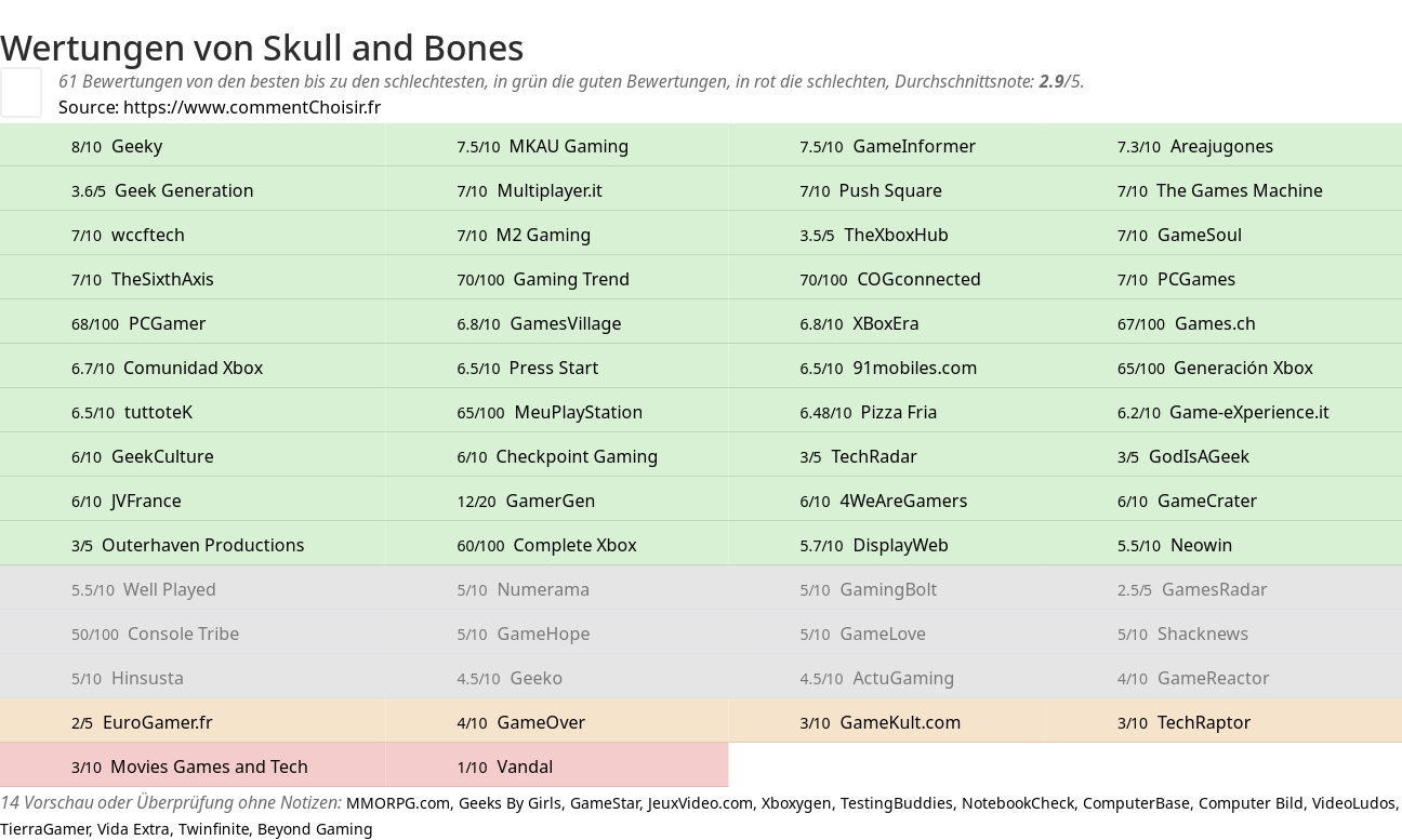 Ratings Skull and Bones