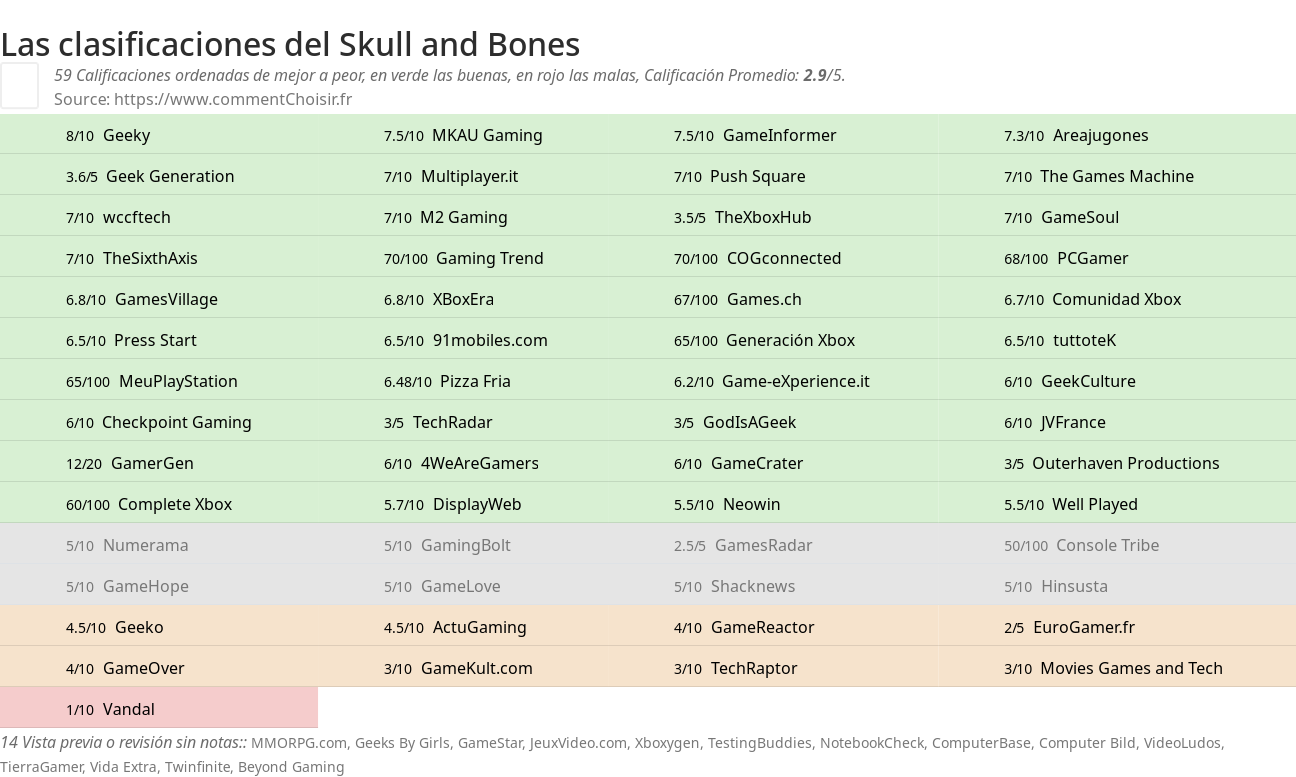 Ratings Skull and Bones