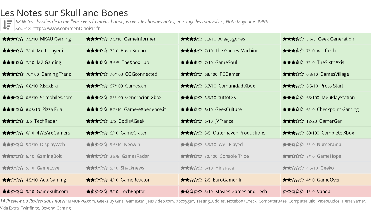 Ratings Skull and Bones