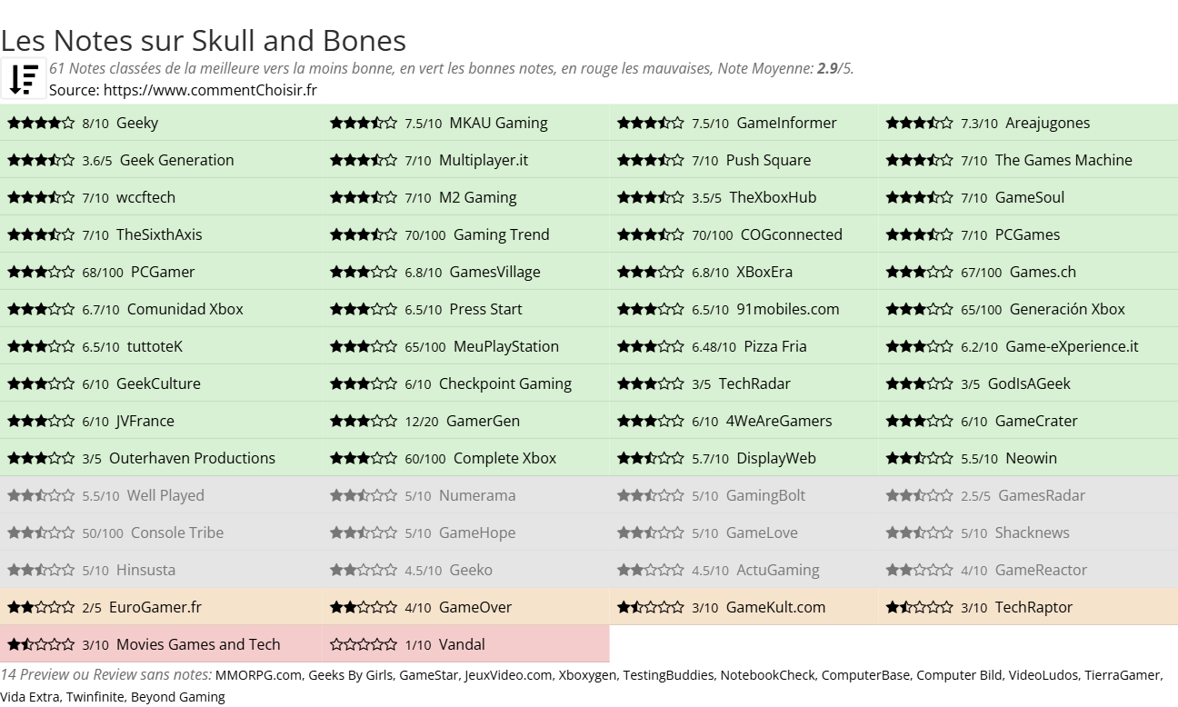 Ratings Skull and Bones