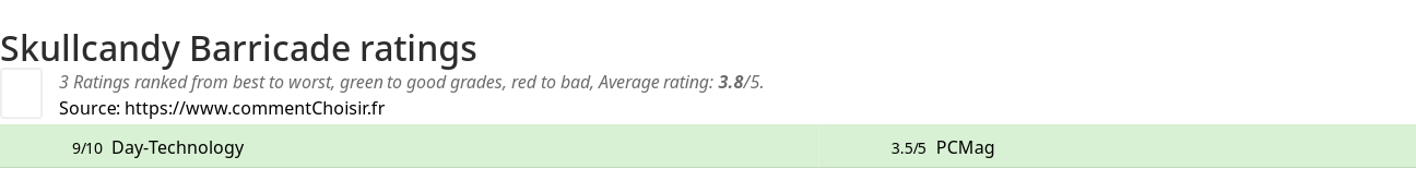 Ratings Skullcandy Barricade