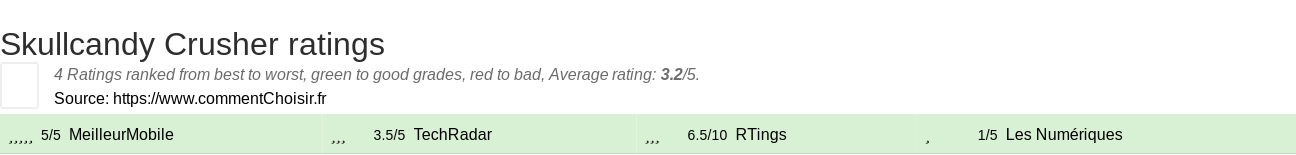 Ratings Skullcandy Crusher