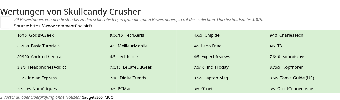 Ratings Skullcandy Crusher