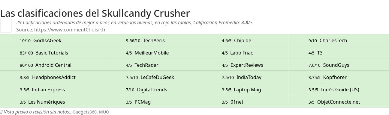 Ratings Skullcandy Crusher