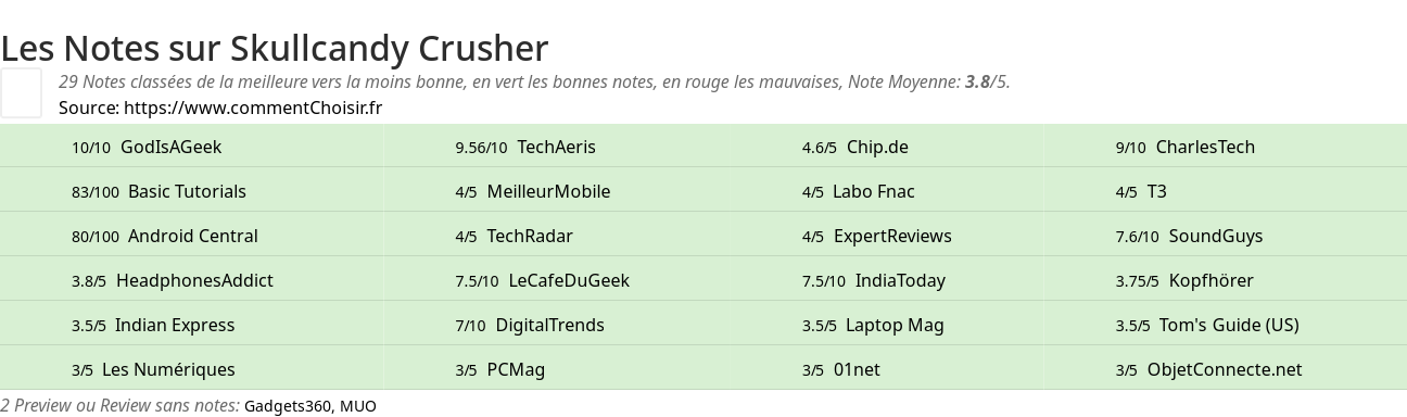 Ratings Skullcandy Crusher