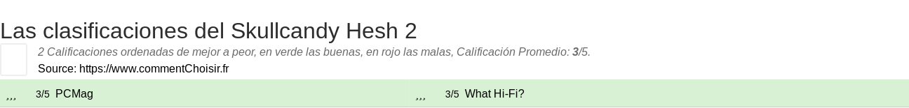 Ratings Skullcandy Hesh 2