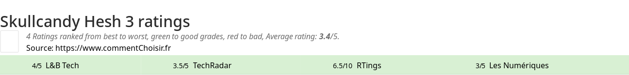 Ratings Skullcandy Hesh 3