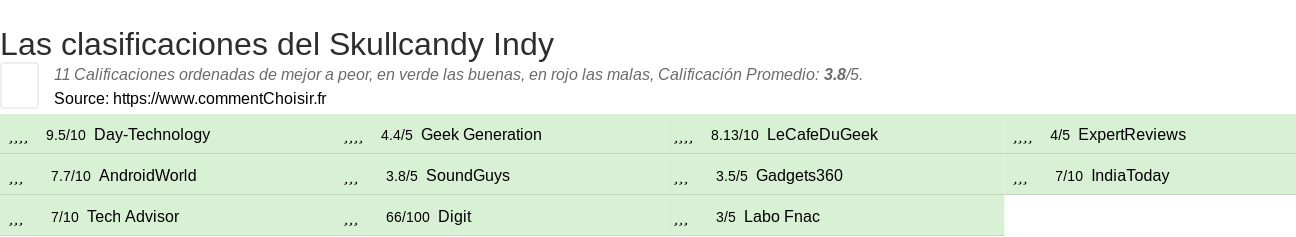 Ratings Skullcandy Indy