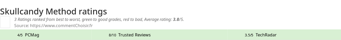 Ratings Skullcandy Method