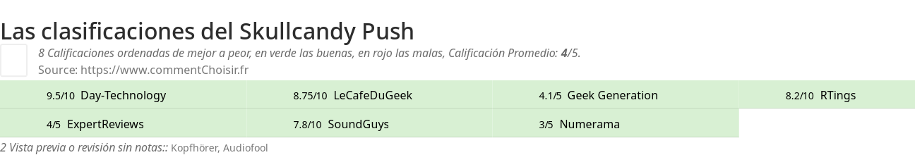 Ratings Skullcandy Push