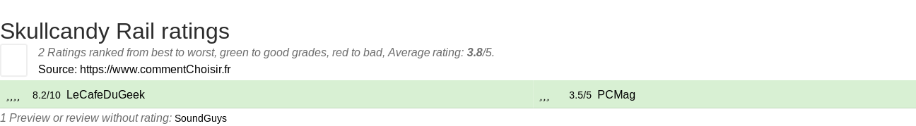 Ratings Skullcandy Rail