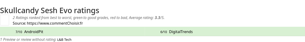 Ratings Skullcandy Sesh Evo