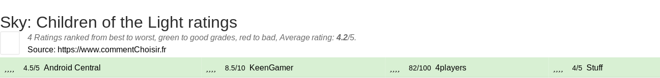 Ratings Sky: Children of the Light