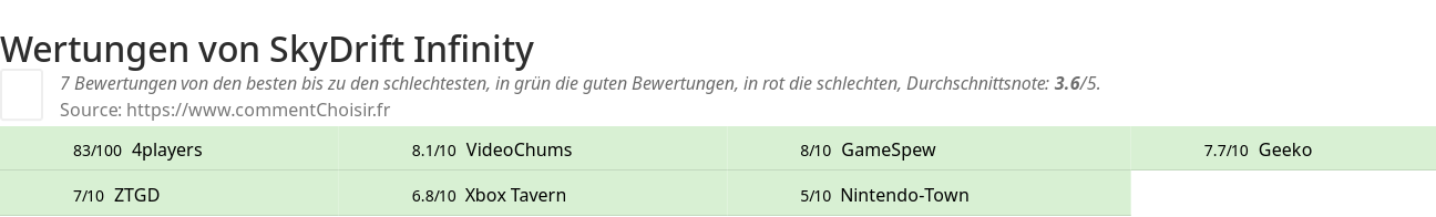 Ratings SkyDrift Infinity