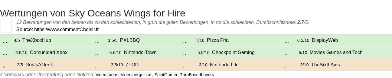 Ratings Sky Oceans Wings for Hire