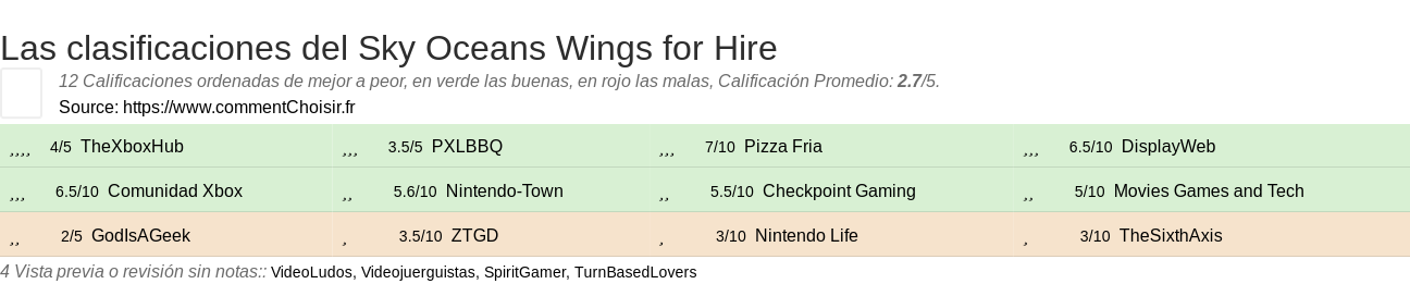 Ratings Sky Oceans Wings for Hire