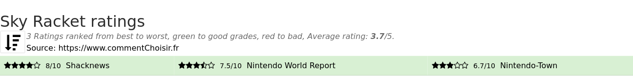 Ratings Sky Racket