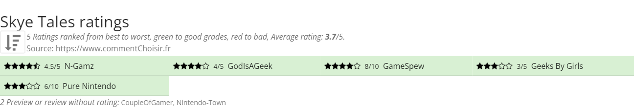 Ratings Skye Tales