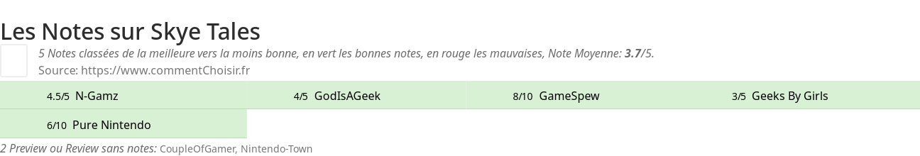 Ratings Skye Tales