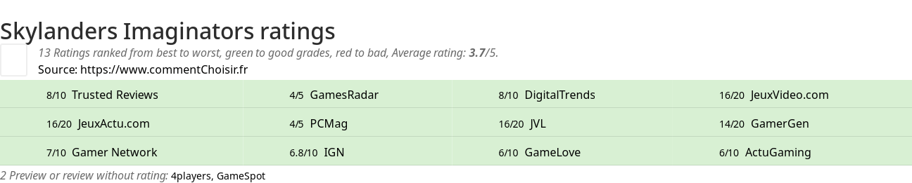 Ratings Skylanders Imaginators