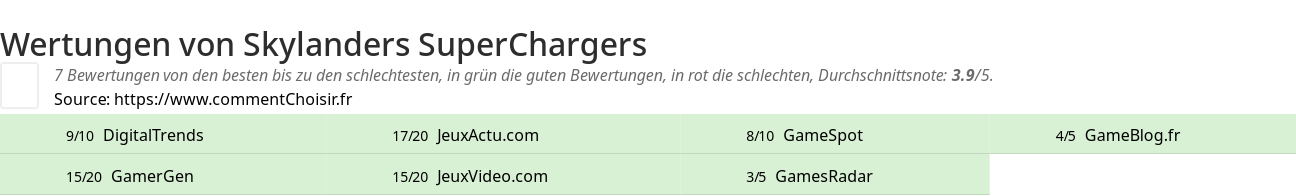 Ratings Skylanders SuperChargers