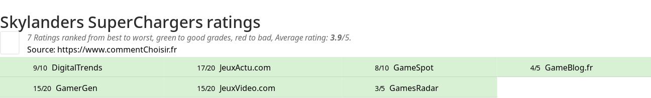 Ratings Skylanders SuperChargers