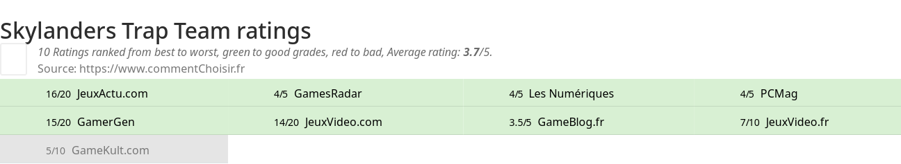 Ratings Skylanders Trap Team