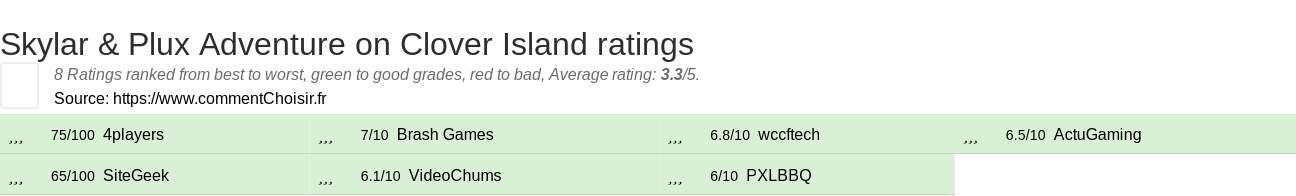 Ratings Skylar & Plux Adventure on Clover Island