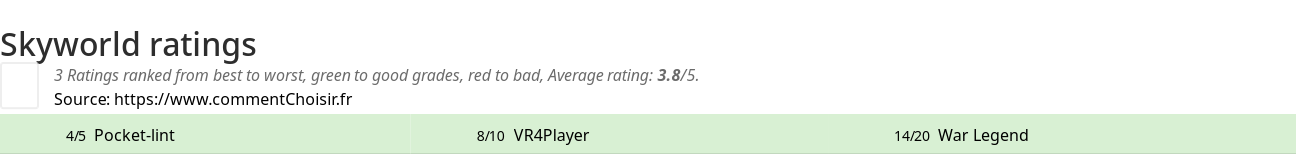 Ratings Skyworld