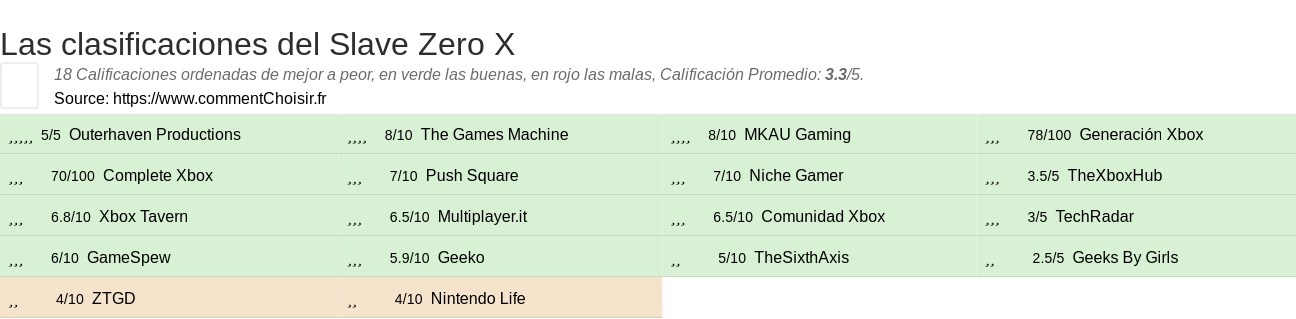 Ratings Slave Zero X