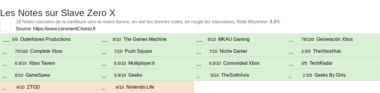 Ratings Slave Zero X