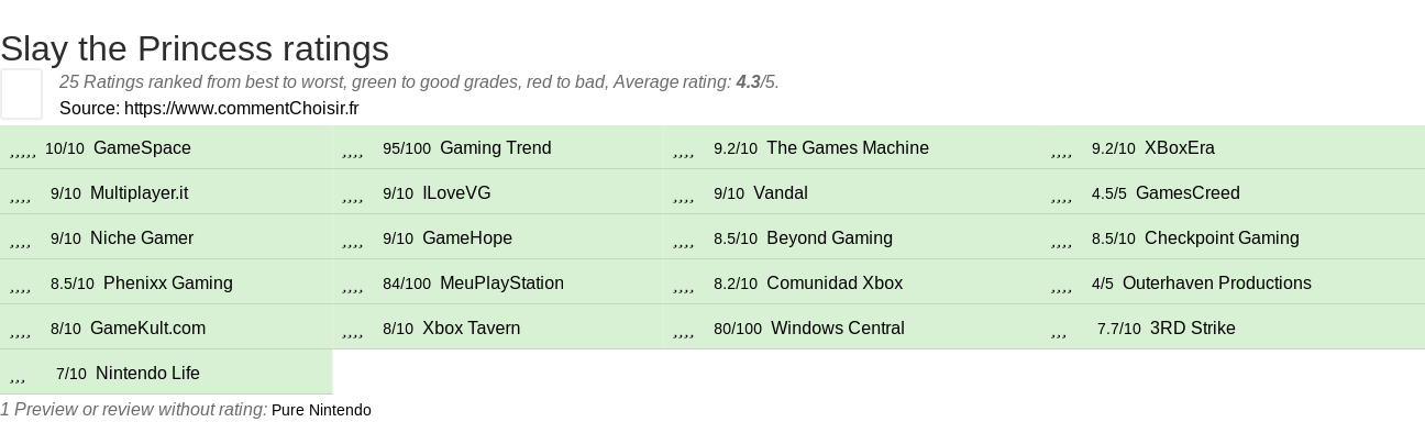 Ratings Slay the Princess