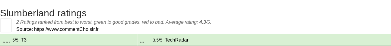 Ratings Slumberland