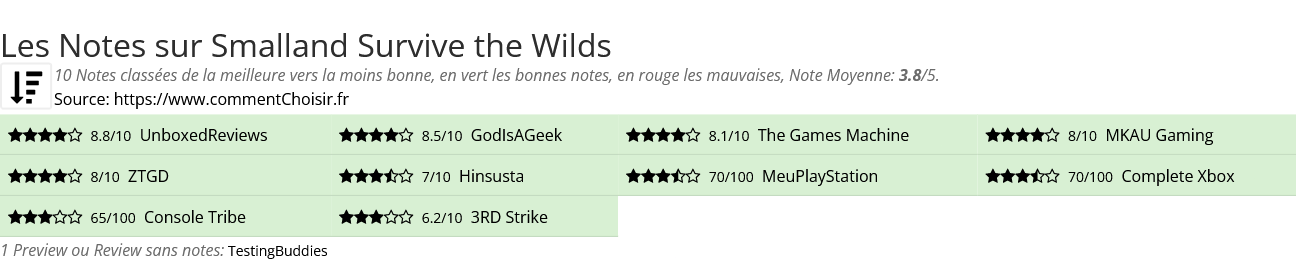 Ratings Smalland Survive the Wilds