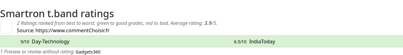 Ratings Smartron t.band