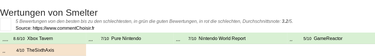 Ratings Smelter