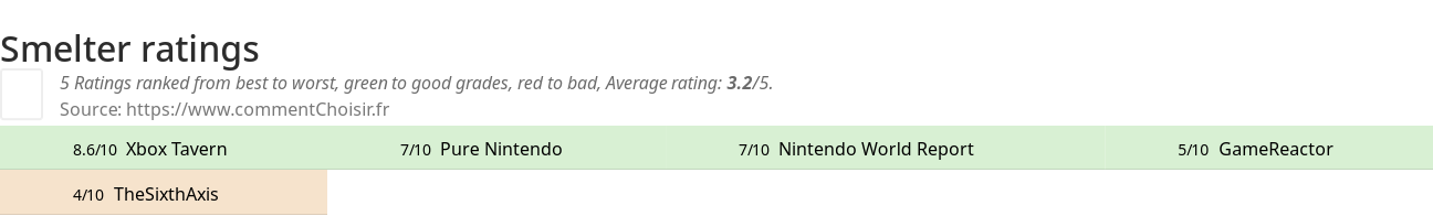 Ratings Smelter