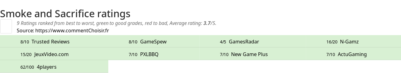 Ratings Smoke and Sacrifice